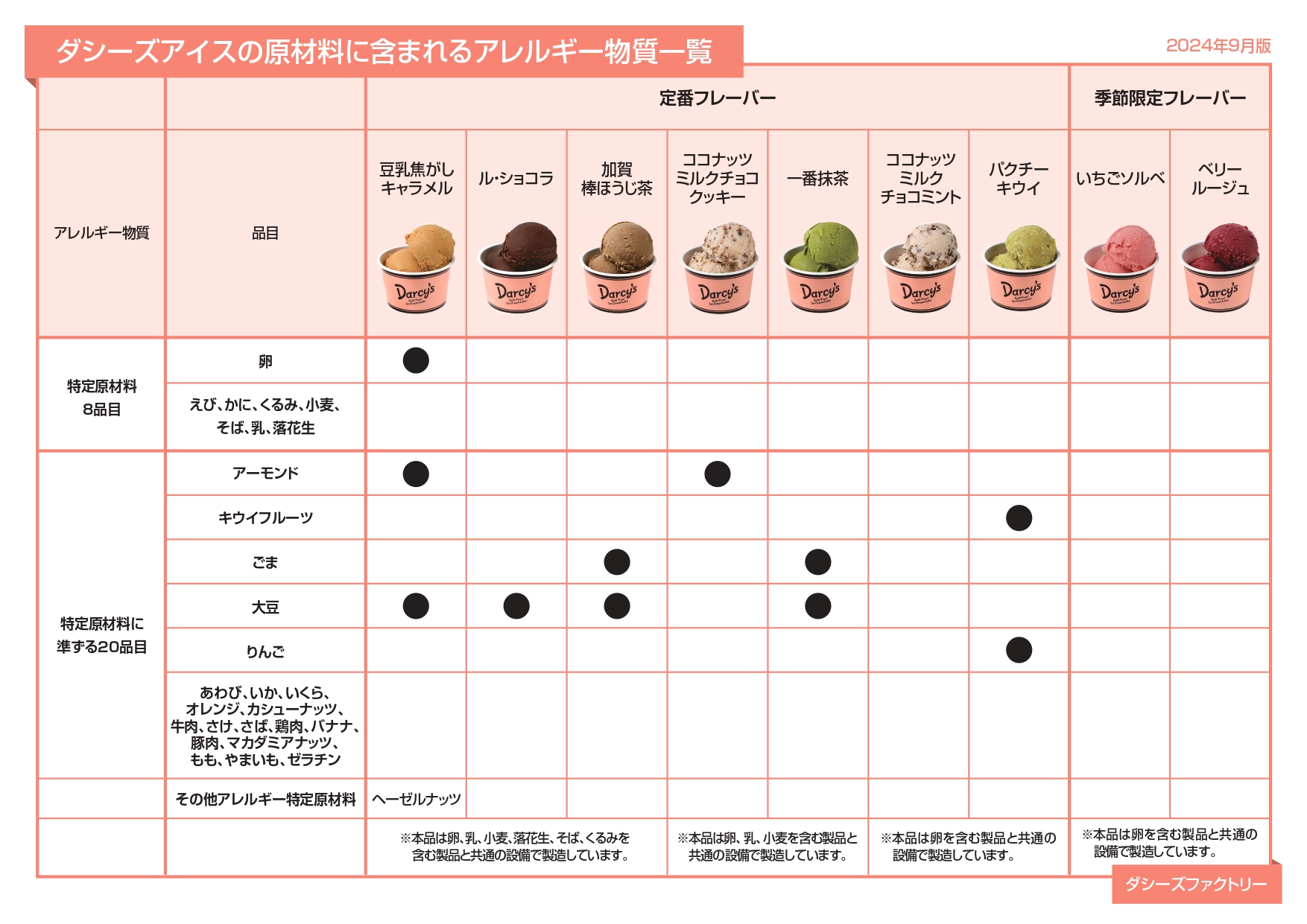 ダシーズアイスの原材料に含まれるアレルギー物質一覧